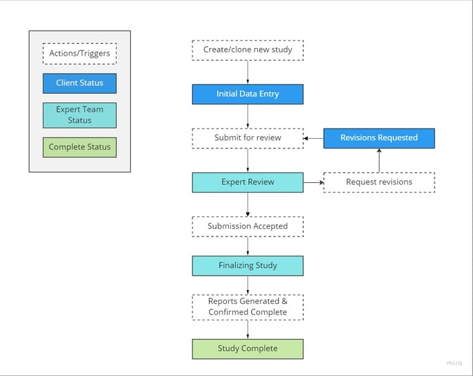 My First Board - Knowledgebase Status Flow